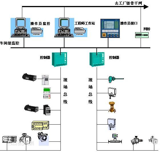 現(xiàn)場(chǎng)總線的結(jié)構(gòu)-安徽得潤(rùn)電氣技術(shù)有限公司 高低壓開(kāi)關(guān)柜，無(wú)功補(bǔ)償柜，自動(dòng)化控制系統(tǒng) 全國(guó)統(tǒng)一客服熱線：400-0551-777