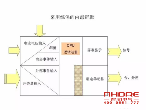 安徽得潤(rùn)電氣 成套高壓開關(guān)柜 設(shè)計(jì) 生產(chǎn) 調(diào)試 廠家 電話：400-0551-777 qq：3176885416