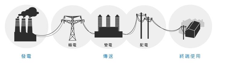 電力系統(tǒng)的電壓等級是如何劃分的？